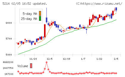 日本電気硝子チャート