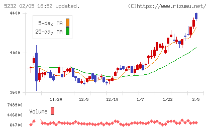 住友大阪セメントチャート