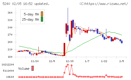 ｍｏｎｏＡＩ　ｔｅｃｈｎｏｌｏｇｙチャート