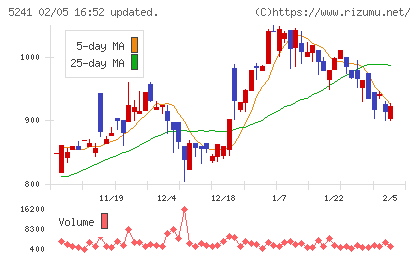 日本オーエー研究所チャート