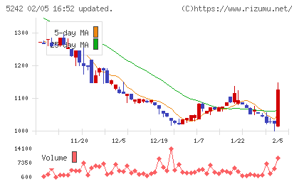 アイズチャート