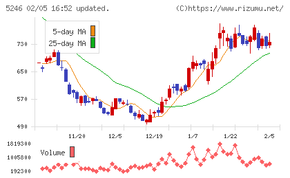 ＥＬＥＭＥＮＴＳチャート