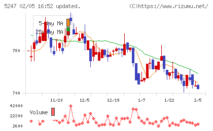ＢＴＭチャート