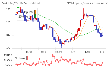 テクノロジーズチャート