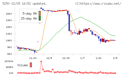 ＧＭＯプライム・ストラテジーチャート