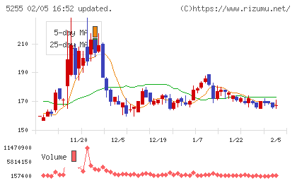 モンスターラボチャート