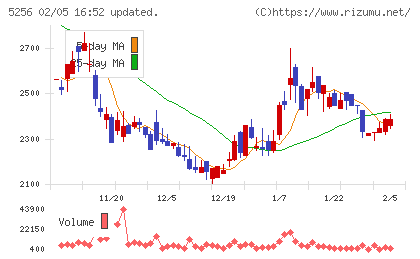 Ｆｕｓｉｃチャート