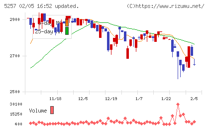 ノバシステムチャート