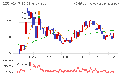 トランザクション・メディア・ネットワークスチャート