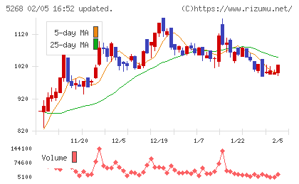 旭コンクリート工業チャート