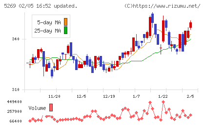 日本コンクリート工業チャート