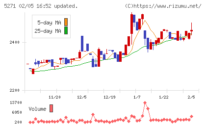 トーヨーアサノチャート