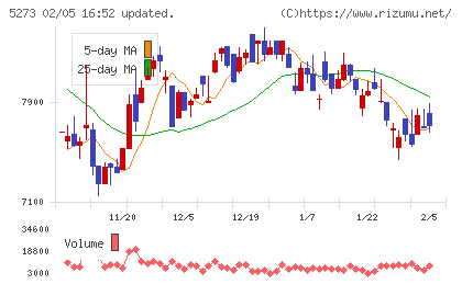三谷セキサンチャート