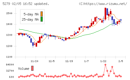 日本興業チャート