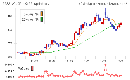 ジオスターチャート