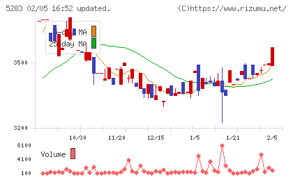 高見澤チャート