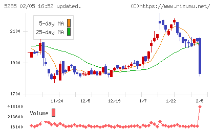 ヤマックスチャート