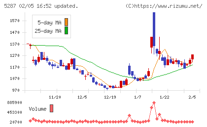 イトーヨーギョーチャート