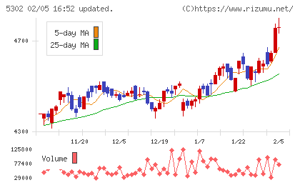 日本カーボンチャート
