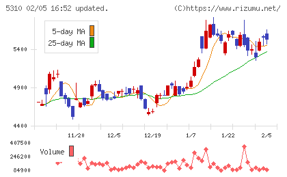 東洋炭素チャート