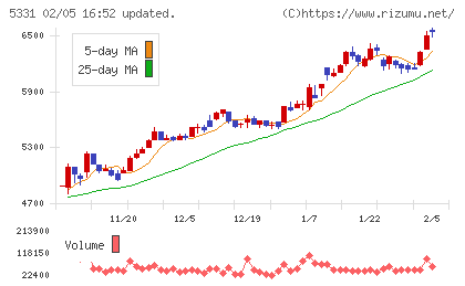 ノリタケチャート