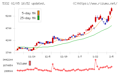 ＴＯＴＯチャート