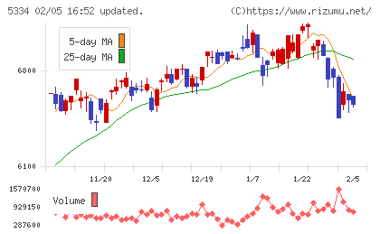 日本特殊陶業チャート