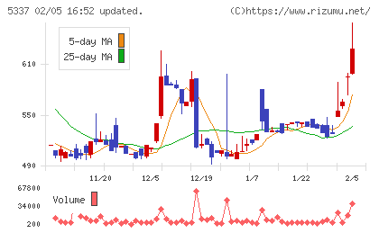 ダントーホールディングスチャート