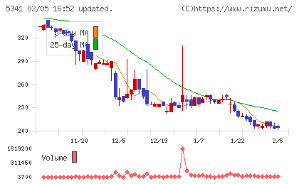 ASAHI EITOホールディングスチャート