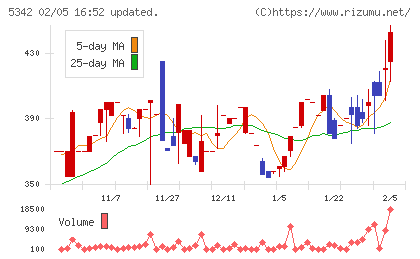 ジャニス工業チャート