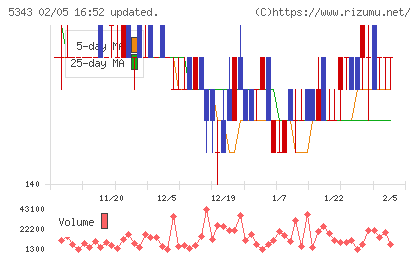 ニッコーチャート