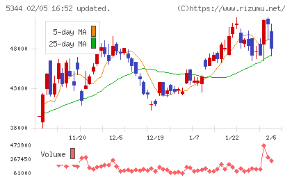 ＭＡＲＵＷＡチャート