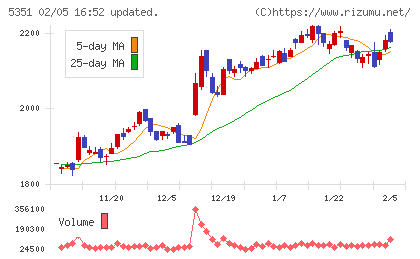 品川リフラチャート