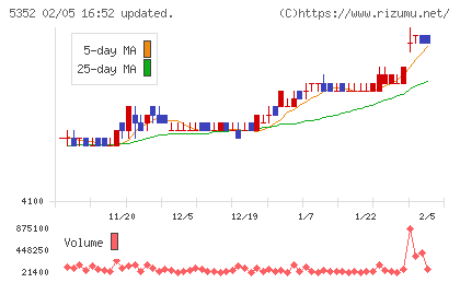 黒崎播磨チャート