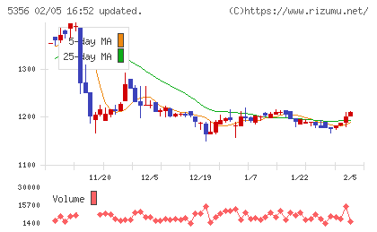 美濃窯業チャート