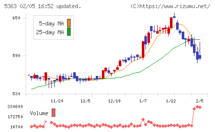 ＴＹＫチャート