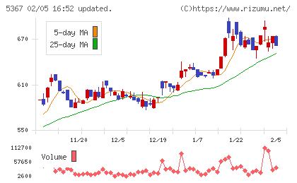 ニッカトーチャート