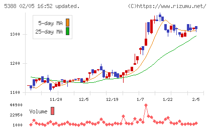 クニミネ工業チャート