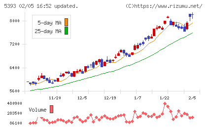 ニチアスチャート