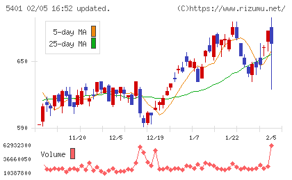 日本製鉄チャート