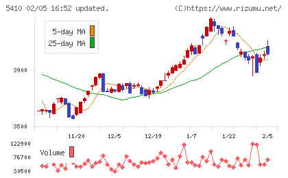 合同製鐵チャート