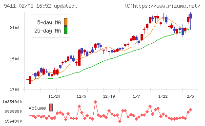 ＪＦＥホールディングスチャート