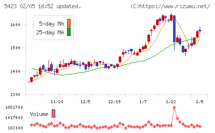 東京製鐵チャート