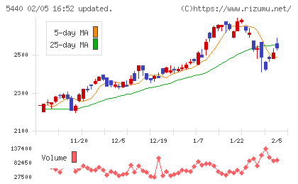 共英製鋼チャート