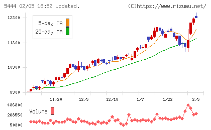 大和工業チャート