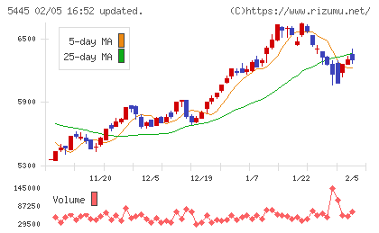 東京鐵鋼チャート