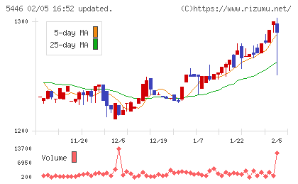 北越メタルチャート