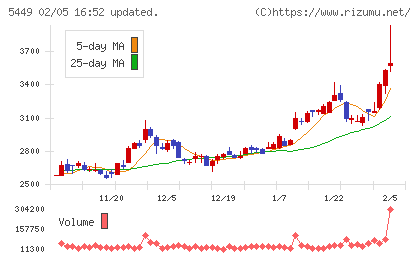 大阪製鐵チャート