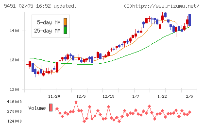 淀川製鋼所チャート