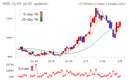 高砂鐵工チャート
